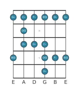 Guitar scale for G flat Minor blues in position 1