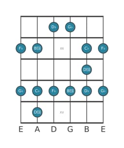 Guitar scale for G flat Minor blues in position 10