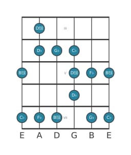 Guitar scale for G flat Minor blues in position 2