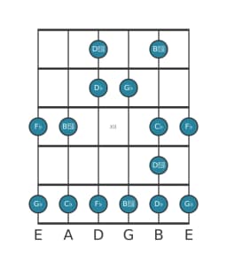 Guitar scale for G flat Minor blues in position 9