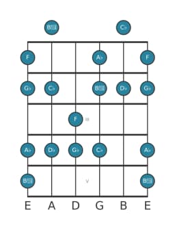 Guitar scale for G flat Minor hexatonic in position 0