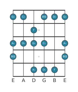 Guitar scale for G flat Minor hexatonic in position 1