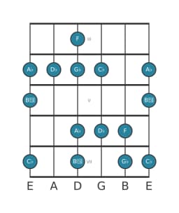 Guitar scale for G flat Minor hexatonic in position 2