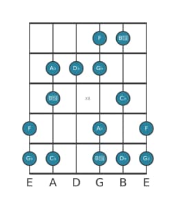 Guitar scale for G flat Minor hexatonic in position 9