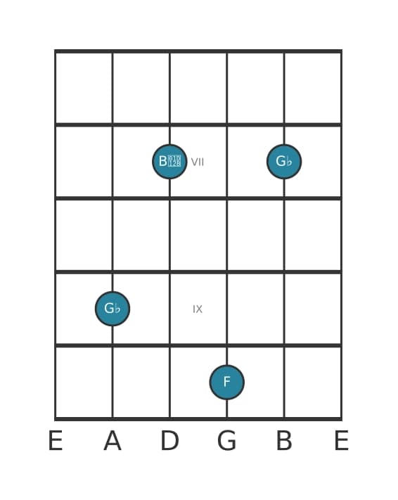 Guitar voicing #5 of the G flat Minor major seventh chord