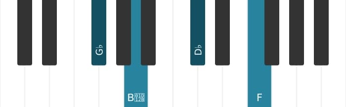 Piano voicing of chord G flat Minor major seventh - 0