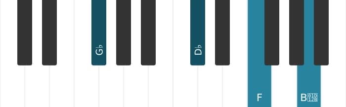 Piano voicing of chord G flat Minor major seventh - 1