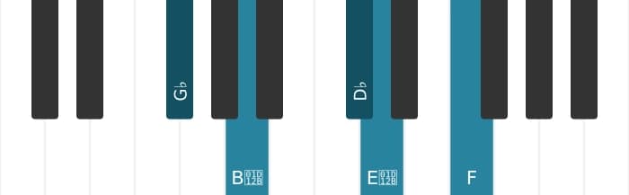 Piano voicing of chord G flat Minor major seventh flat sixth - 0