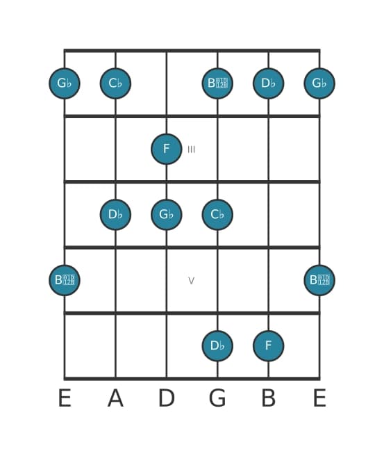 Guitar scale for G flat Minor major seven pentatonic in position 1