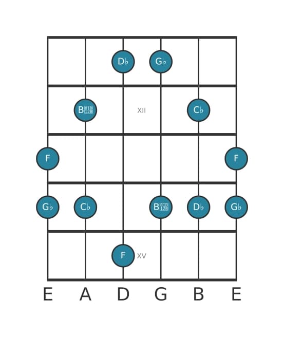 Guitar scale for G flat Minor major seven pentatonic in position 10