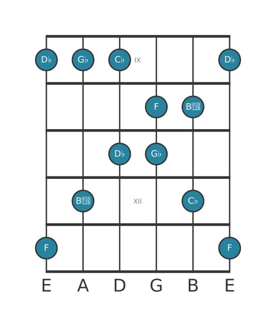 Guitar scale for G flat Minor major seven pentatonic in position 8