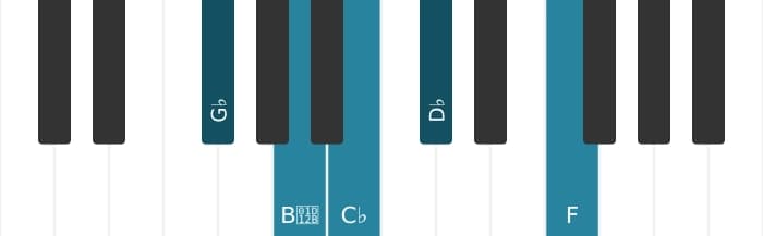 Piano scale for G flat Minor major seven pentatonic