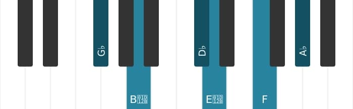Piano voicing of chord G flat Minor major ninth flat sixth - 0