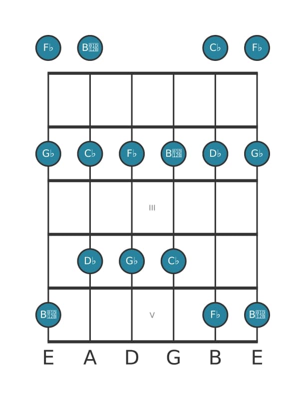 Guitar scale for G flat Minor pentatonic in position 0