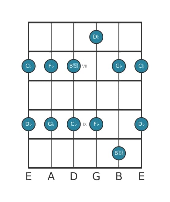 Guitar scale for G flat Minor pentatonic in position 5
