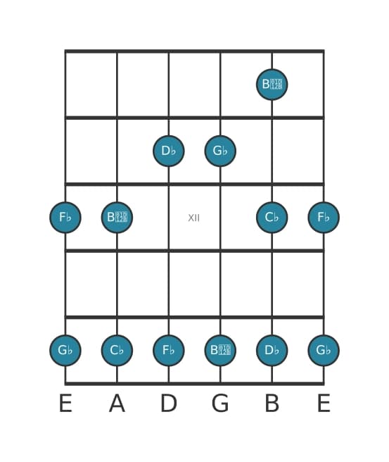 Guitar scale for G flat Minor pentatonic in position 9