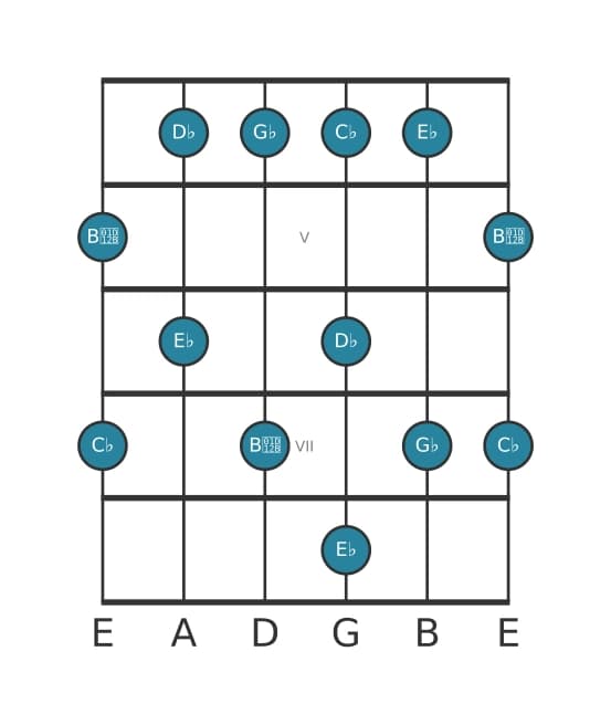 Guitar scale for G flat Minor six pentatonic in position 3