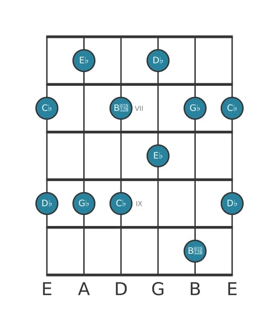 Guitar scale for G flat Minor six pentatonic in position 5