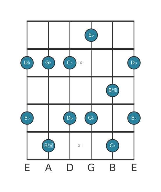 Guitar scale for G flat Minor six pentatonic in position 7