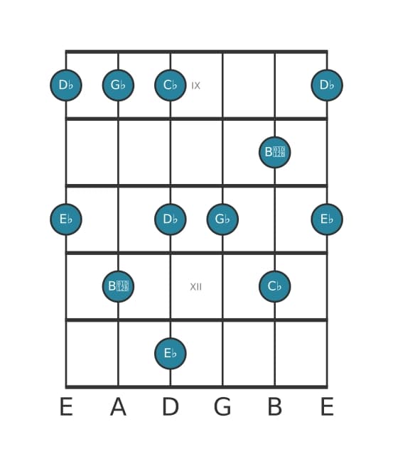 Guitar scale for G flat Minor six pentatonic in position 8