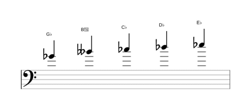 Sheet music of the G flat Minor six pentatonic scale in three octaves (4)