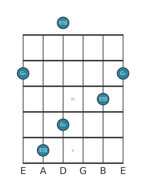 Guitar interval diagram for Minor sixth in position 0