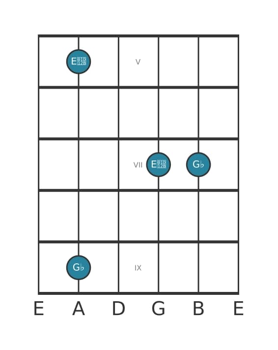 Guitar interval diagram for Minor sixth in position 4