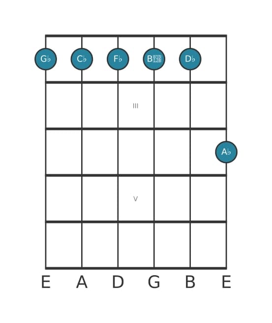 Guitar voicing #1 of the G flat Minor eleventh chord