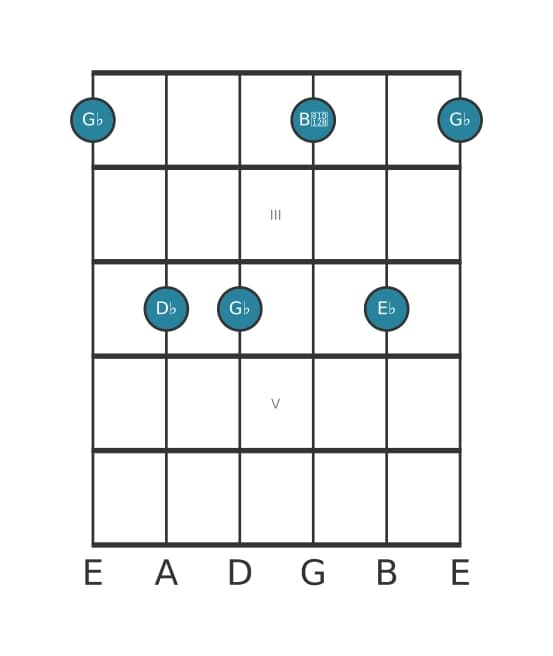 Guitar voicing #1 of the G flat Minor sixth chord