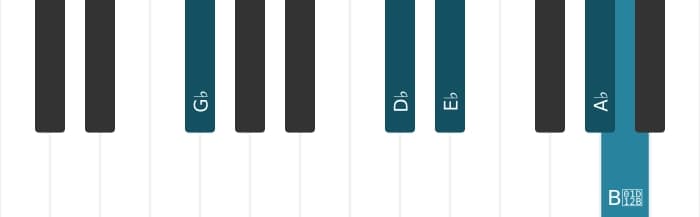 Piano voicing of chord G flat Minor six-nine - 1