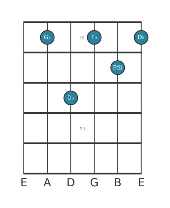 Guitar voicing #1 of the G flat Minor seventh chord