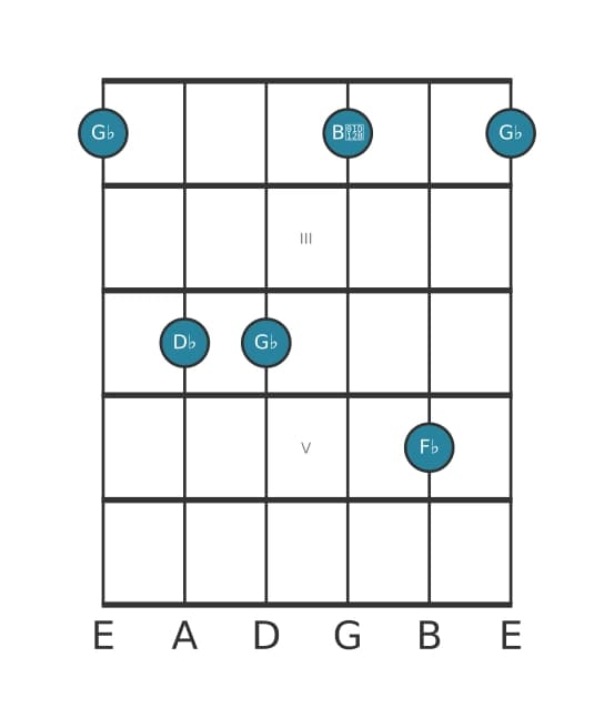 Guitar voicing #3 of the G flat Minor seventh chord