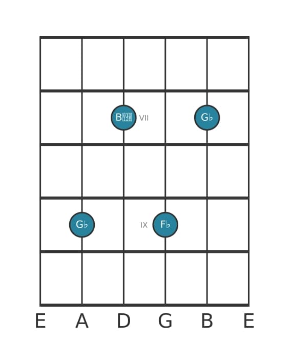 Guitar voicing #4 of the G flat Minor seventh chord