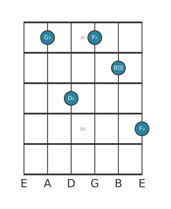 Guitar voicing #5 of the G flat Minor seventh chord