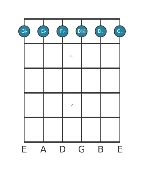 Guitar voicing #0 of the G flat Minor seventh add eleventh chord