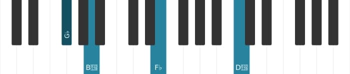 Piano voicing of chord G flat Minor seventh flat fifth - 2