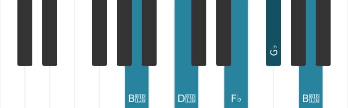 Piano voicing of chord G flat Minor seventh flat fifth - 3