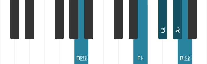 Piano voicing of chord G flat Minor ninth - 3