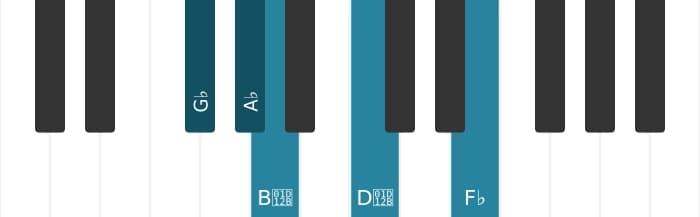 Piano voicing of chord G flat Minor ninth flat fifth - 0
