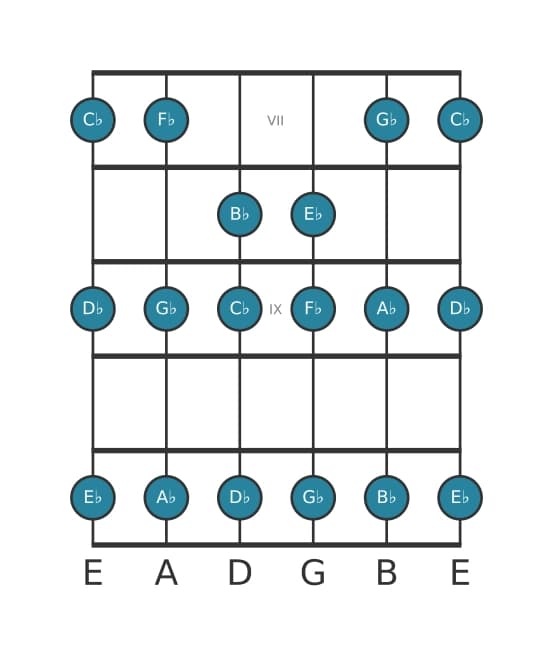 Guitar scale for G flat Mixolydian in position 6