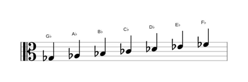 Sheet music of the G flat Mixolydian scale in three octaves (3)