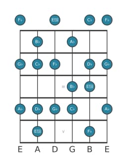 Guitar scale for G flat Mixolydian flat sixth in position 0