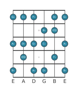 Guitar scale for G flat Mixolydian flat sixth in position 1