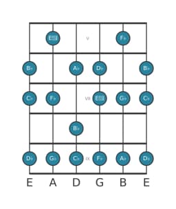 Guitar scale for G flat Mixolydian flat sixth in position 4