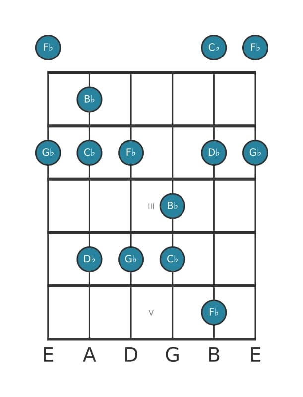 Guitar scale for G flat Mixolydian pentatonic in position 0