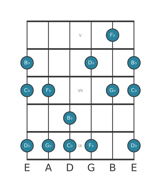 Guitar scale for G flat Mixolydian pentatonic in position 4