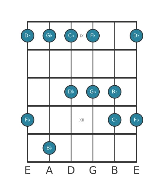 Guitar scale for G flat Mixolydian pentatonic in position 8