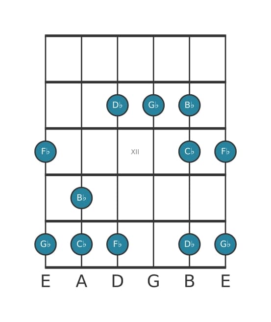 Guitar scale for G flat Mixolydian pentatonic in position 9