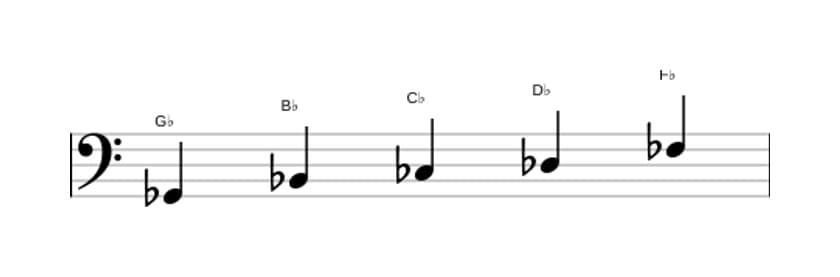 Sheet music of the G flat Mixolydian pentatonic scale in three octaves (2)