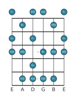 Guitar scale for G flat Mystery sharp first in position 0